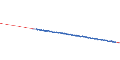 Polysorbate 20 (PS20) with no or low amount of the fatty acid myristic acid (MA) (< 100 µg/ml) Guinier plot