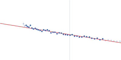 Protein-glutamine gamma-glutamyltransferase 2 Guinier plot