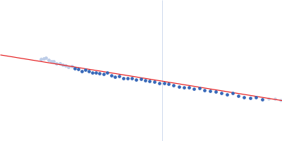 58 nucleotide RNA L11-binding domain from E. coli 23S rRNA Guinier plot