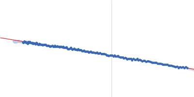 Polydisperse core-shell ellipsoidal micelles of POE sorbitan monolaurate fraction (F2) with no or low amount of the fatty acid myristic acid (MA) (< 100 µg/ml) Guinier plot