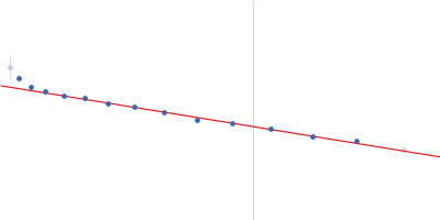 Serine protease 1 Pancreatic trypsin inhibitor Guinier plot