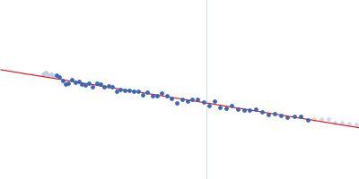 50S ribosomal protein L11 Guinier plot