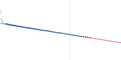 Putative peptide biosynthesis protein YydG Guinier plot