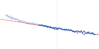 Ac-(POG)4-QG-(POG)5-NH2 Guinier plot