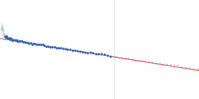 Inactive purple acid phosphatase-like protein Guinier plot