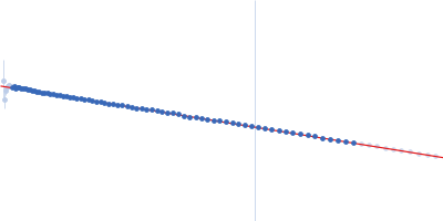 Putative peptide biosynthesis protein YydG Guinier plot