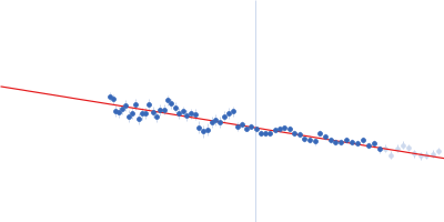 Polydisperse core-shell ellipsoidal micelles of POE sorbitan higher order esters fraction (F4) with no or low amount of the fatty acid myristic acid (MA) (< 100 µg/ml) Guinier plot