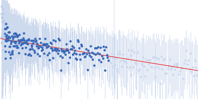 Ac-(POG)4-QG-(POG)5-NH2 Guinier plot