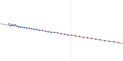 Nitrogen fixation regulatory protein (Q409L) Guinier plot