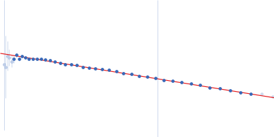 Frameshifting pseudoknot from SARS CoV2, wild type Guinier plot