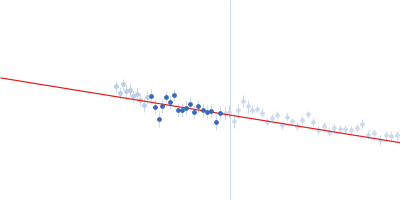 Polydisperse core-shell ellipsoidal micelles of POE sorbitan higher order esters fraction (F4) with high amount of the fatty acid myristic acid (MA) (> 500 µg/ml) Guinier plot