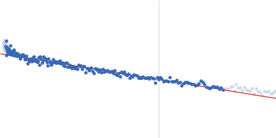 Ac-(POG)5-EOGQGLRG-(POG)3-NH2 Guinier plot