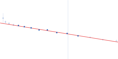 Serine protease 1 Pancreatic trypsin inhibitor Guinier plot