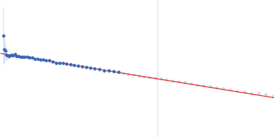 Phosphoserine phosphatase SerB2 Guinier plot