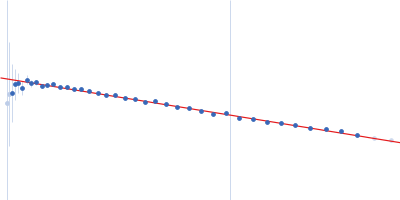 Variant: non frameshifting pseudoknot from SARS CoV2 genome Guinier plot