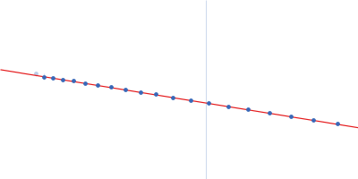 Angiotensin-converting enzyme 2 chimera with the Fc region of the immunoglobulin heavy constant gamma 4 Guinier plot