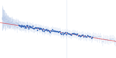 Ac-(POG)5-EPGQGLRG-(POG)5-NH2 Guinier plot