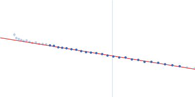 Nitrogen fixation regulatory protein (Q409L) Guinier plot