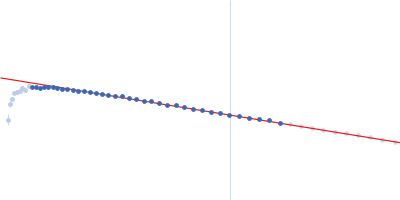 Phage repressor protein CI (C120S) Guinier plot