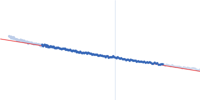 Ac-(POG)10-NH2 Guinier plot