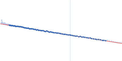 Phage antirepressor protein Cro Guinier plot