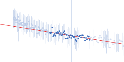 Ac-(POG)13-NH2 Guinier plot