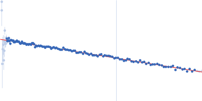 Regulator of telomere elongation helicase 1 (Isoform 6, 756-1219) Guinier plot