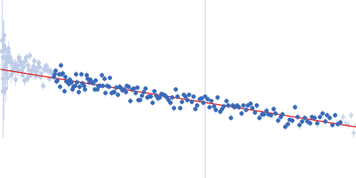 [(Pro-Pro-Gly)10]3 Guinier plot