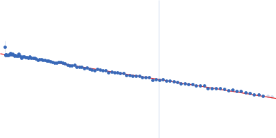 Protein TOC75-3, chloroplastic synthetic antigen binding fragment tc2 Guinier plot