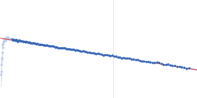 single-chain full Archaeoglobus fulgidus Argonaute 5'-end phosphorylated DNA oligoduplex, 14 bp (MZ1288) Guinier plot