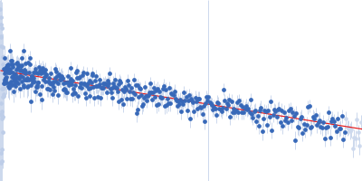 Regulator of telomere elongation helicase 1 (Isoform 6, 1053-1147) Guinier plot