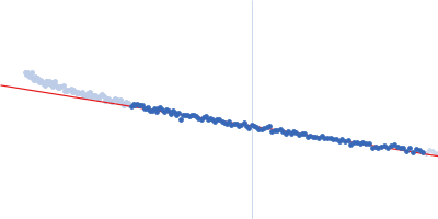 Ac-(POG)4-POA-(POG)5-NH2 Guinier plot