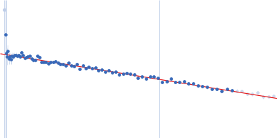 58 nucleotide RNA L11-binding domain from E. coli 23S rRNA Guinier plot