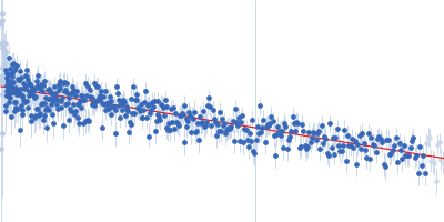 Regulator of telomere elongation helicase 1 (Isoform 6, 889-974) Guinier plot