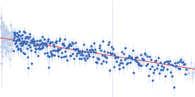 Segment S(66-81) of the Neurofilament low intrinsically disordered tail domain Guinier plot