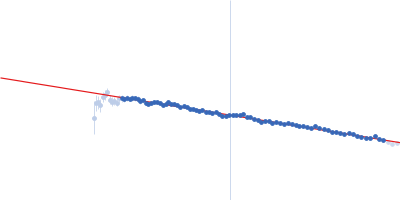 Gag-Pol polyprotein (588-1147: Reverse transcriptase/ribonuclease H; p66) Gag-Pol polyprotein (588-1027: Reverse transcriptase p51; p51 RT) Guinier plot