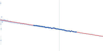 Outer membrane protein MIP Guinier plot