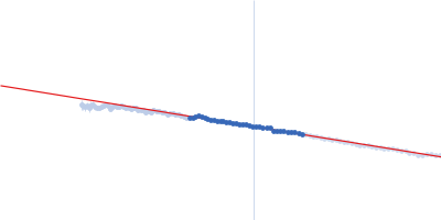 Gag-Pol polyprotein (588-1147: W988A mutant; Reverse transcriptase/ribonuclease H; p66) Guinier plot