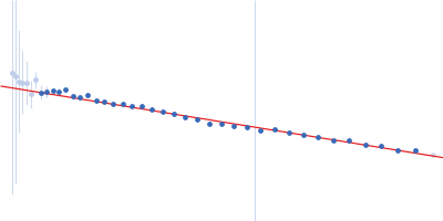 Harpin Z2 Guinier plot