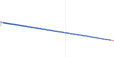 Calcium/calmodulin-dependent protein kinase kinase 1 (M474L) 14-3-3 protein gamma Guinier plot