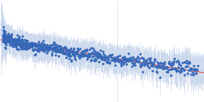 Segment S(66-81) of the Neurofilament low intrinsically disordered tail domain Guinier plot