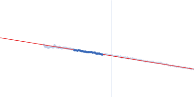 Gag-Pol polyprotein (588-1147: W988A mutant; Reverse transcriptase/ribonuclease H; p66) Guinier plot