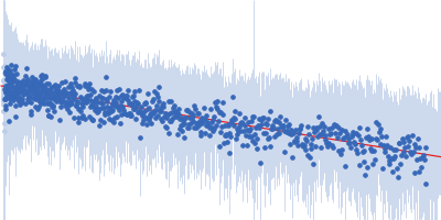 Segment S(66-81) of the Neurofilament low intrinsically disordered tail domain Guinier plot