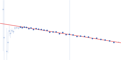 Harpin Z2 Guinier plot