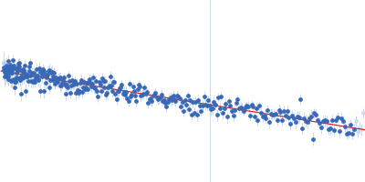 Segment S(87-105) of the Neurofilament low intrinsically disordered tail domain Guinier plot