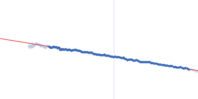 Gag-Pol polyprotein (588-1027: W988A mutant; Reverse transcriptase p51; p51 RT) Guinier plot