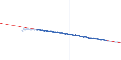 Gag-Pol polyprotein (588-1027: W988A mutant; Reverse transcriptase p51; p51 RT) Guinier plot