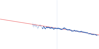 Gag-Pol polyprotein (588-1027: W988A mutant; Reverse transcriptase p51; p51 RT) Guinier plot