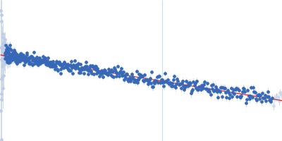 Replicase polyprotein 1ab (Non-structural protein 10) Guinier plot