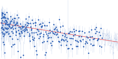 Segment S(87-105) of the Neurofilament low intrinsically disordered tail domain Guinier plot